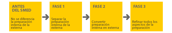 Fases del SMED